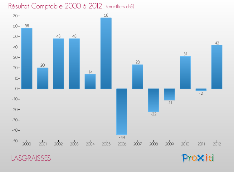 Evolution du résultat comptable pour la commune de LASGRAISSES de 2000 à 2012 Evolution du résultat comptable pour LASGRAISSES de 2000 à 2012