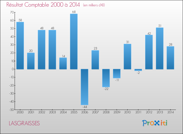 Evolution du résultat comptable pour la commune de LASGRAISSES de 2000 à 2014 Evolution du résultat comptable pour LASGRAISSES de 2000 à 2014