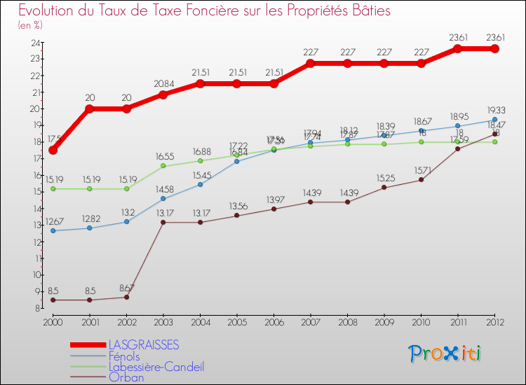 Evolution du taux de la taxe foncière sur le bati pour LASGRAISSES et les communes proches de 2000 à 2012 Comparaison des taux de taxe foncière sur le bati pour LASGRAISSES et les communes voisines de 2000 à 2012