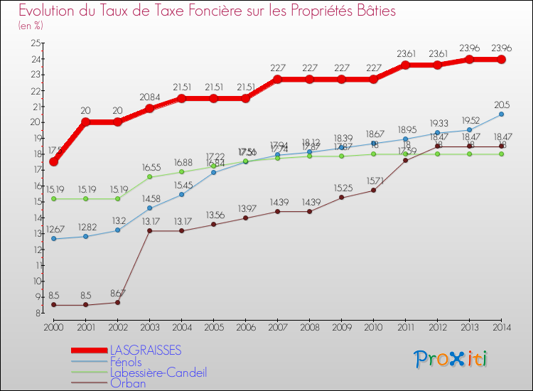 Evolution du taux de la taxe foncière sur le bati pour LASGRAISSES et les communes proches de 2000 à 2014 Comparaison des taux de taxe foncière sur le bati pour LASGRAISSES et les communes voisines de 2000 à 2014