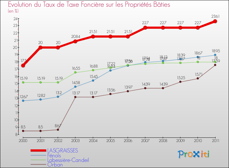 Evolution du taux de la taxe foncière sur le bati pour LASGRAISSES et les communes proches Comparaison des taux de taxe foncière sur le bati pour LASGRAISSES et les communes voisines
