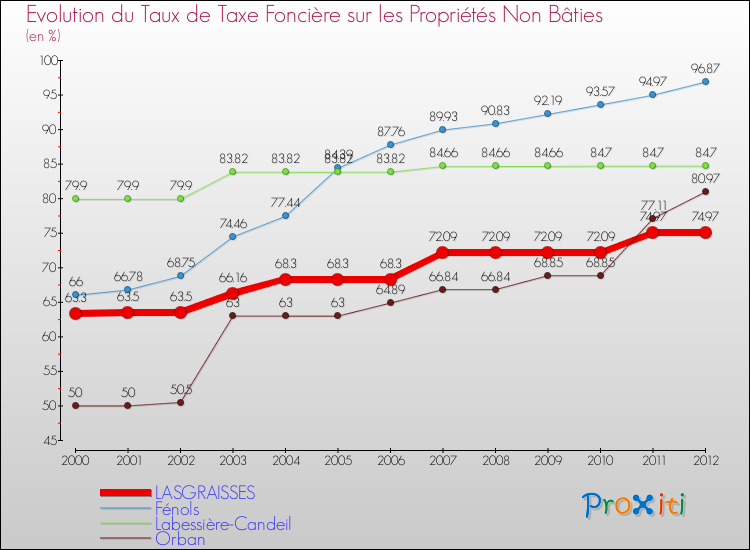 Evolution du taux de la taxe foncière sur les immeubles et terrains non batis pour LASGRAISSES et les communes proches de 2000 à 2012 Comparaison des taux de la taxe foncière sur les immeubles et terrains non batis pour LASGRAISSES et les communes voisines de 2000 à 2012