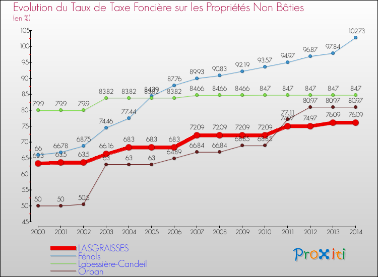 Evolution du taux de la taxe foncière sur les immeubles et terrains non batis pour LASGRAISSES et les communes proches de 2000 à 2014 Comparaison des taux de la taxe foncière sur les immeubles et terrains non batis pour LASGRAISSES et les communes voisines de 2000 à 2014