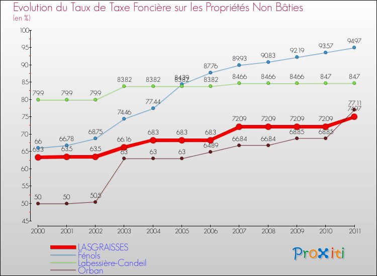 Evolution du taux de la taxe foncière sur les immeubles et terrains non batis pour LASGRAISSES et les communes proches Comparaison des taux de la taxe foncière sur les immeubles et terrains non batis pour LASGRAISSES et les communes voisines