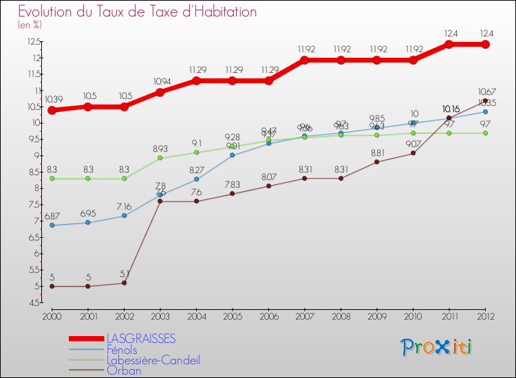 Evolution du taux de la taxe d'habitation pour LASGRAISSES et les communes proches Comparaison des taux de la taxe d'habitation pour LASGRAISSES et les communes voisines