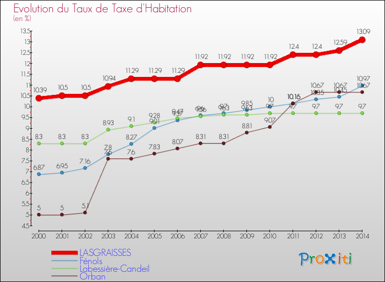 Evolution du taux de la taxe d'habitation pour LASGRAISSES et les communes proches de 2000 à 2014 Comparaison des taux de la taxe d'habitation pour LASGRAISSES et les communes voisines de 2000 à 2014