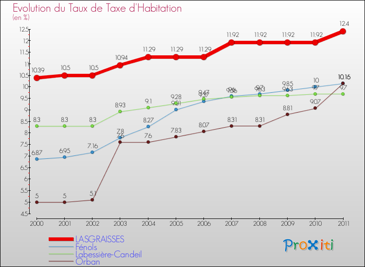 Evolution du taux de la taxe d'habitation pour LASGRAISSES et les communes proches Comparaison des taux de la taxe d'habitation pour LASGRAISSES et les communes voisines