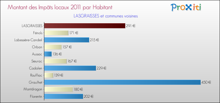 Montant des impôts locaux par Habitant pour LASGRAISSES et les communes proches Comparaison des impôts locaux par habitant pour LASGRAISSES et les communes voisines