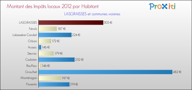 Montant des impôts locaux par Habitant pour LASGRAISSES et les communes proches Comparaison des impôts locaux par habitant pour LASGRAISSES et les communes voisines