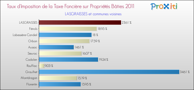 Taux d'imposition de la taxe foncière sur le bati 2011 pour LASGRAISSES et les communes proches Comparaison des taux d'imposition de la taxe foncière sur le bati 2011 pour LASGRAISSES et les communes voisines