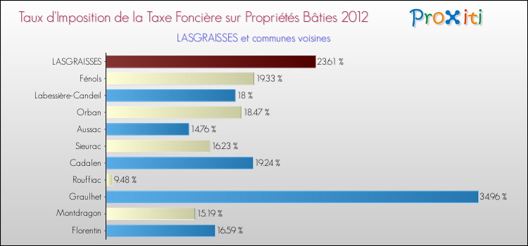 Taux d'imposition de la taxe foncière sur le bati 2012 pour LASGRAISSES et les communes proches Comparaison des taux d'imposition de la taxe foncière sur le bati 2012 pour LASGRAISSES et les communes voisines