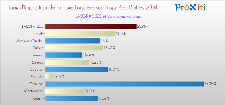 Taux d'imposition de la taxe foncière sur le bati 2014 pour LASGRAISSES et les communes proches Comparaison des taux d'imposition de la taxe foncière sur le bati 2014 pour LASGRAISSES et les communes voisines