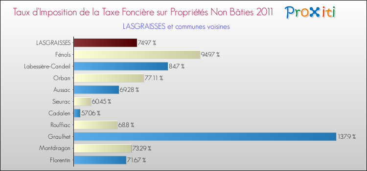 Taux d'imposition de la taxe foncière sur les immeubles et terrains non batis 2011 pour LASGRAISSES et les communes proches Comparaison des taux d'imposition de la taxe foncière sur les immeubles et terrains non batis 2011 pour LASGRAISSES et les communes voisines