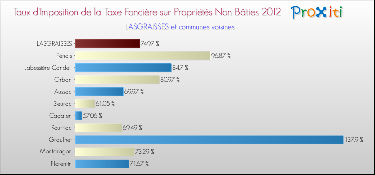 Taux d'imposition de la taxe foncière sur les immeubles et terrains non batis 2012 pour LASGRAISSES et les communes proches Comparaison des taux d'imposition de la taxe foncière sur les immeubles et terrains non batis 2012 pour LASGRAISSES et les communes voisines
