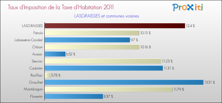 Taux d'imposition de la taxe d'habitation 2011 pour LASGRAISSES et les communes proches Comparaison des taux d'imposition de la taxe d'habitation 2011 pour LASGRAISSES et les communes voisines