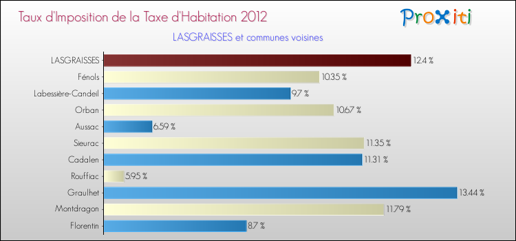 Taux d'imposition de la taxe d'habitation 2012 pour LASGRAISSES et les communes proches Comparaison des taux d'imposition de la taxe d'habitation 2012 pour LASGRAISSES et les communes voisines