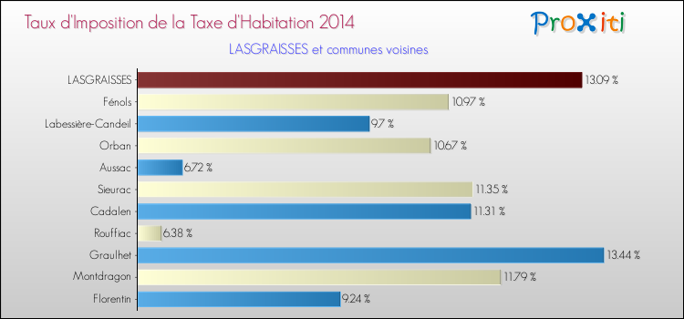 Taux d'imposition de la taxe d'habitation 2014 pour LASGRAISSES et les communes proches Comparaison des taux d'imposition de la taxe d'habitation 2014 pour LASGRAISSES et les communes voisines