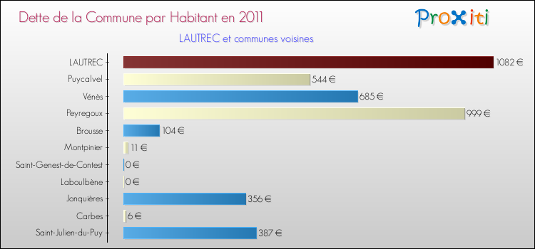 Dette par habitant de la commune en 2011 pour LAUTREC et les communes proches Comparaison de la dette par habitant de la commune en 2011 pour LAUTREC et les communes voisines