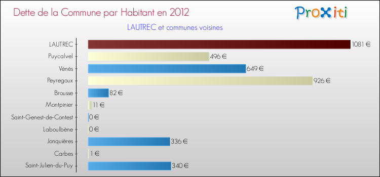 Dette par habitant de la commune en 2012 pour LAUTREC et les communes proches Comparaison de la dette par habitant de la commune en 2012 pour LAUTREC et les communes voisines