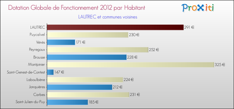 Montant des dotations globales de fonctionnement DGF par Habitant pour LAUTREC et les communes proches Comparaison des des dotations globales de fonctionnement DGF par habitant pour LAUTREC et les communes voisines