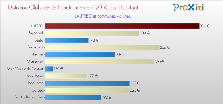 Montant des dotations globales de fonctionnement DGF par Habitant pour LAUTREC et les communes proches en 2014. Comparaison des des dotations globales de fonctionnement DGF par habitant pour LAUTREC et les communes voisines en 2014.