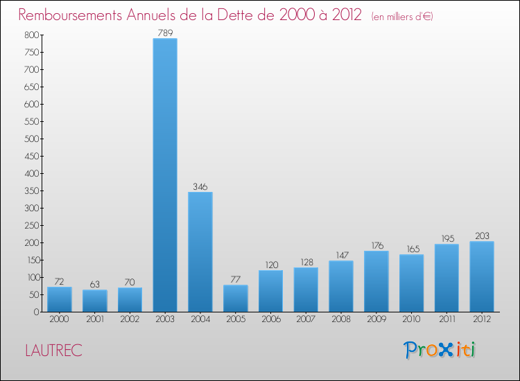 Evolution de l'annuité de la dette pour la commune de LAUTREC de 2000 à 2012 Annuités de la dette pour LAUTREC de 2000 à 2012