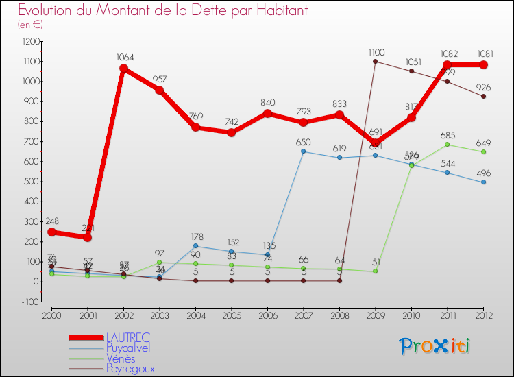 Evolution de la dette par habitant pour la commune de LAUTREC et les communes proches de 2000 à 2012 Comparaison de la dette par habitant pour LAUTREC et les communes voisines de 2000 à 2012