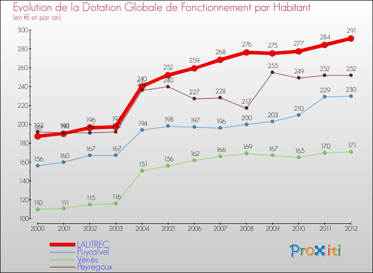Evolution et montant de la dotation globale de fonctionnement par Habitant pour LAUTREC et les communes proches Comparaison des dotations globales de fonctionnement par habitant pour LAUTREC et les communes voisines