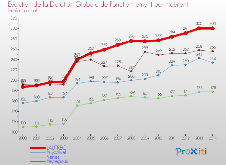 Evolution et montant de la dotation globale de fonctionnement par Habitant pour LAUTREC et les communes proches de 2000 à 2014. Comparaison des dotations globales de fonctionnement par habitant pour LAUTREC et les communes voisines de 2000 à 2014.