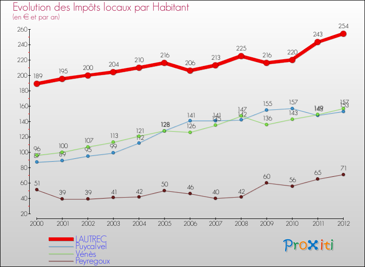 Evolution et montant des impôts locaux par Habitant pour LAUTREC et les communes proches Comparaison des impôts locaux par habitant pour LAUTREC et les communes voisines