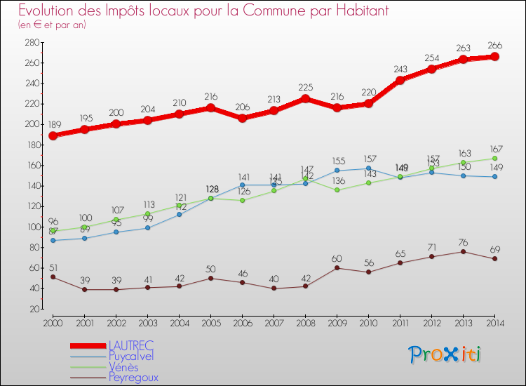 Evolution et montant des impôts locaux par Habitant pour LAUTREC et les communes proches de 2000 à 2014 Comparaison des impôts locaux par habitant pour LAUTREC et les communes voisines de 2000 à 2014