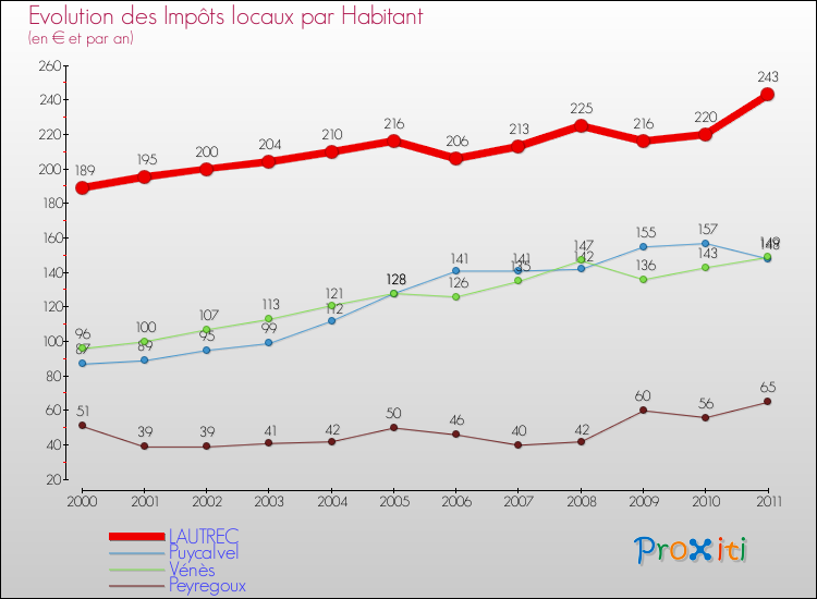 Evolution et montant des impôts locaux par Habitant pour LAUTREC et les communes proches Comparaison des impôts locaux par habitant pour LAUTREC et les communes voisines
