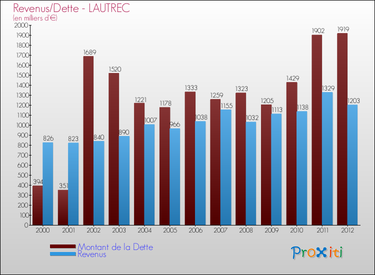 Evolution comparée de la dette et des revenus pour la commune de LAUTREC de 2000 à 2012 Comparaison de la dette et des revenus pour LAUTREC de 2000 à 2012