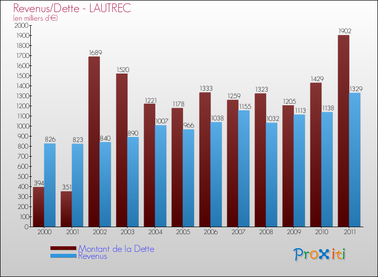 Evolution comparée de la dette et des revenus pour la commune de LAUTREC de 2000 à 2011 Comparaison de la dette et des revenus pour LAUTREC de 2000 à 2011