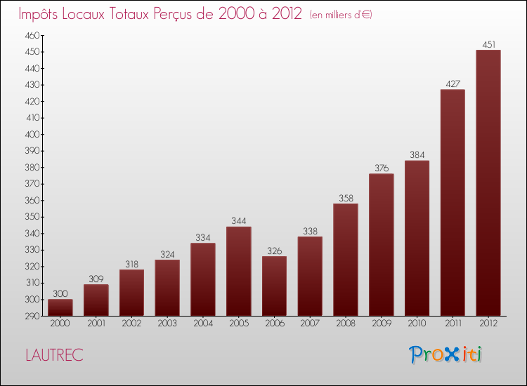 Evolution des Impôts Locaux pour la commune de LAUTREC de 2000 à 2012 Evolution des Impôts Locaux pour LAUTREC de 2000 à 2012