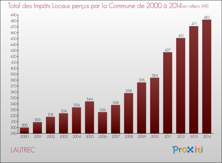 Evolution des Impôts Locaux pour la commune de LAUTREC de 2000 à 2014 Evolution des Impôts Locaux pour LAUTREC de 2000 à 2014