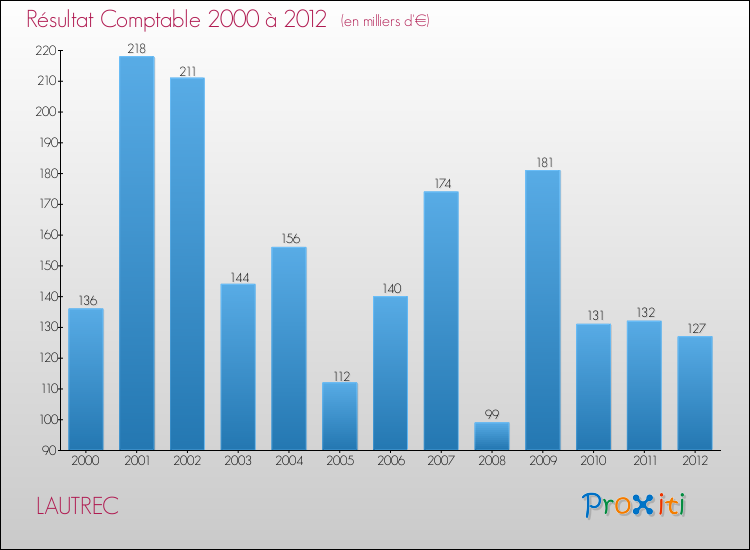 Evolution du résultat comptable pour la commune de LAUTREC de 2000 à 2012 Evolution du résultat comptable pour LAUTREC de 2000 à 2012