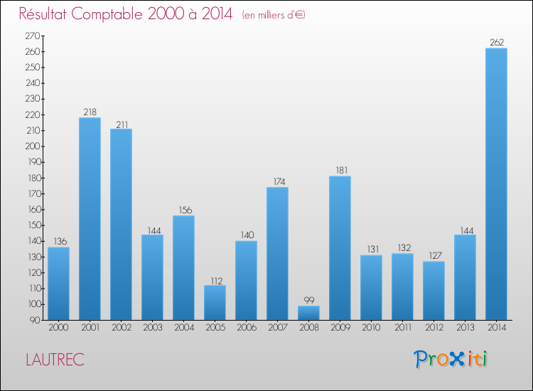 Evolution du résultat comptable pour la commune de LAUTREC de 2000 à 2014 Evolution du résultat comptable pour LAUTREC de 2000 à 2014