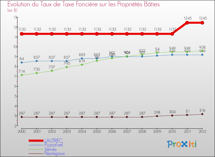 Evolution du taux de la taxe foncière sur le bati pour LAUTREC et les communes proches de 2000 à 2012 Comparaison des taux de taxe foncière sur le bati pour LAUTREC et les communes voisines de 2000 à 2012