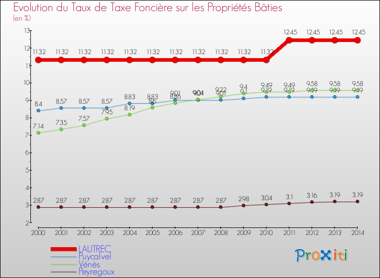 Evolution du taux de la taxe foncière sur le bati pour LAUTREC et les communes proches de 2000 à 2014 Comparaison des taux de taxe foncière sur le bati pour LAUTREC et les communes voisines de 2000 à 2014