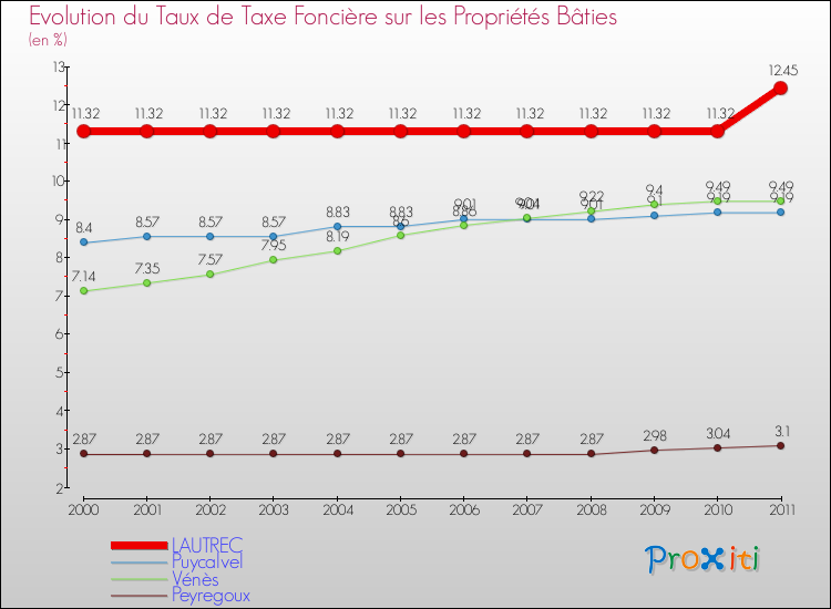Evolution du taux de la taxe foncière sur le bati pour LAUTREC et les communes proches Comparaison des taux de taxe foncière sur le bati pour LAUTREC et les communes voisines