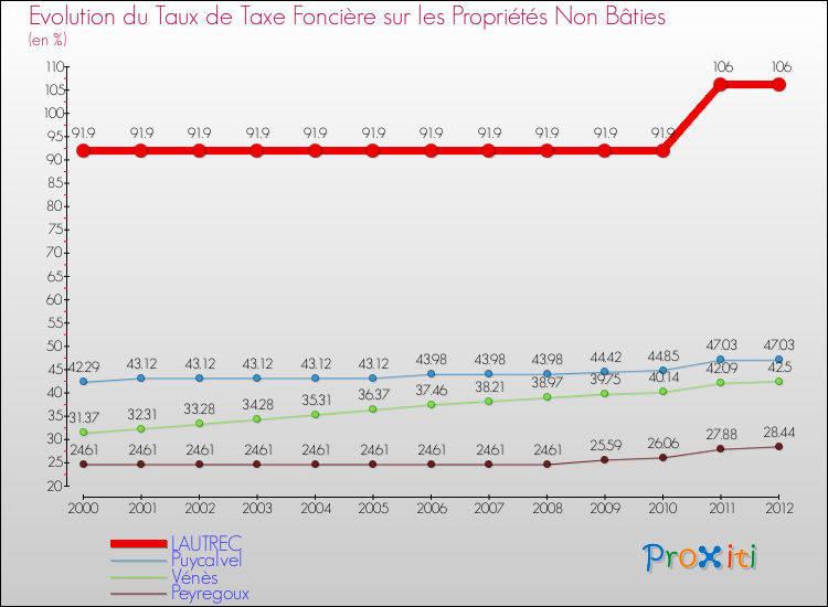 Evolution du taux de la taxe foncière sur les immeubles et terrains non batis pour LAUTREC et les communes proches de 2000 à 2012 Comparaison des taux de la taxe foncière sur les immeubles et terrains non batis pour LAUTREC et les communes voisines de 2000 à 2012