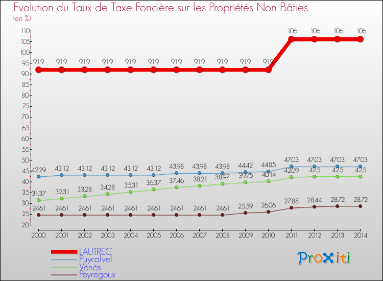 Evolution du taux de la taxe foncière sur les immeubles et terrains non batis pour LAUTREC et les communes proches de 2000 à 2014 Comparaison des taux de la taxe foncière sur les immeubles et terrains non batis pour LAUTREC et les communes voisines de 2000 à 2014