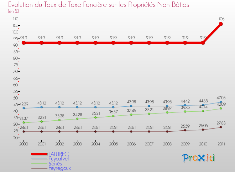 Evolution du taux de la taxe foncière sur les immeubles et terrains non batis pour LAUTREC et les communes proches Comparaison des taux de la taxe foncière sur les immeubles et terrains non batis pour LAUTREC et les communes voisines