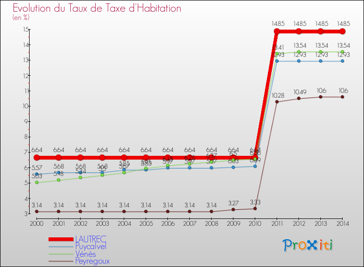 Evolution du taux de la taxe d'habitation pour LAUTREC et les communes proches de 2000 à 2014 Comparaison des taux de la taxe d'habitation pour LAUTREC et les communes voisines de 2000 à 2014