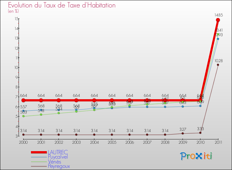 Evolution du taux de la taxe d'habitation pour LAUTREC et les communes proches Comparaison des taux de la taxe d'habitation pour LAUTREC et les communes voisines