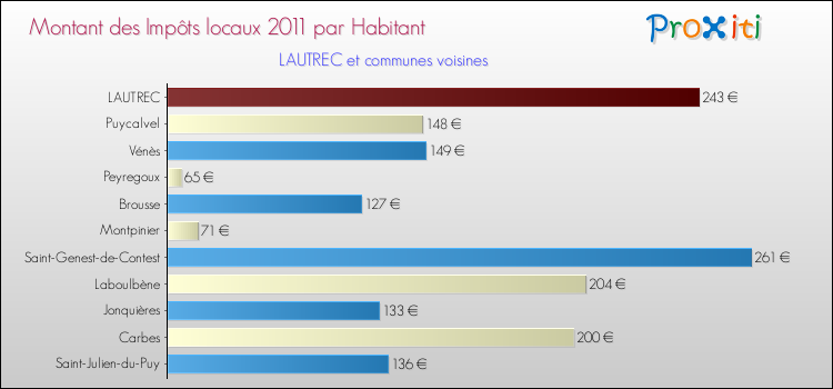 Montant des impôts locaux par Habitant pour LAUTREC et les communes proches Comparaison des impôts locaux par habitant pour LAUTREC et les communes voisines