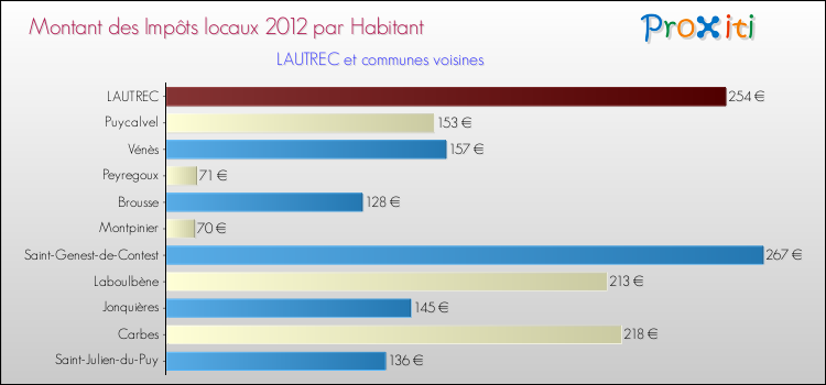 Montant des impôts locaux par Habitant pour LAUTREC et les communes proches Comparaison des impôts locaux par habitant pour LAUTREC et les communes voisines