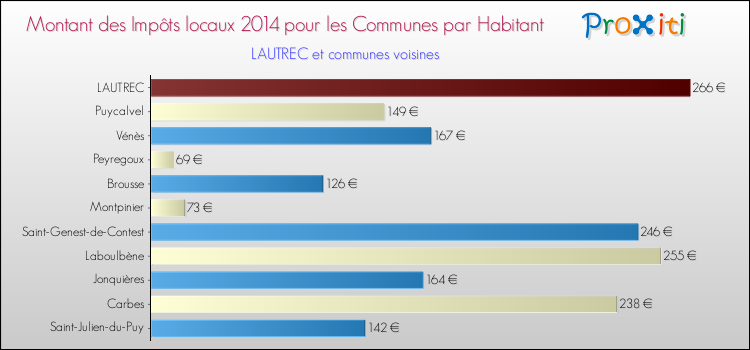 Montant des impôts locaux par Habitant pour LAUTREC et les communes proches en 2014 Comparaison des impôts locaux par habitant pour LAUTREC et les communes voisines en 2014