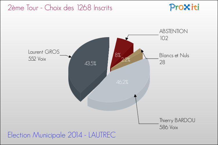 Résultats par rapport aux inscrits au 2ème Tour des Elections Municipales 2014 de la commune de LAUTREC Elections Municipales 2014 - Résultats par rapport aux inscrits au 2ème Tour pour la commune de LAUTREC